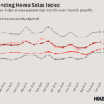 Pending home sales growth in October, this points to a positive end to 2024