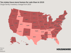 Housing inventory has fallen, except in pandemic hotspots