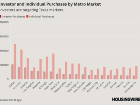 Investor purchases are declining along with the housing market as a whole