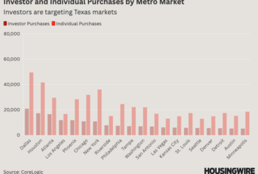 Investor purchases are declining along with the housing market as a whole