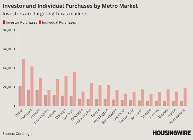 Investor purchases are declining along with the housing market as a whole