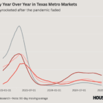 Two charts that explain why Texas housing markets have stalled