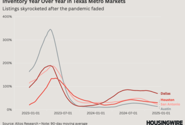 Two charts that explain why Texas housing markets have stalled