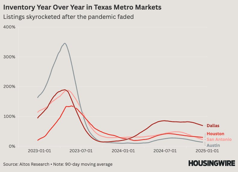 Two charts that explain why Texas housing markets have stalled