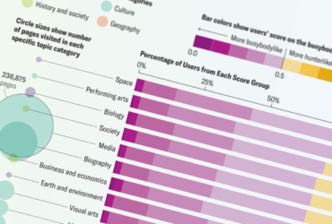 Wikipedia Searches Reveal Differing Styles of Curiosity