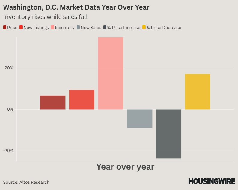 Washington, D.C. market data