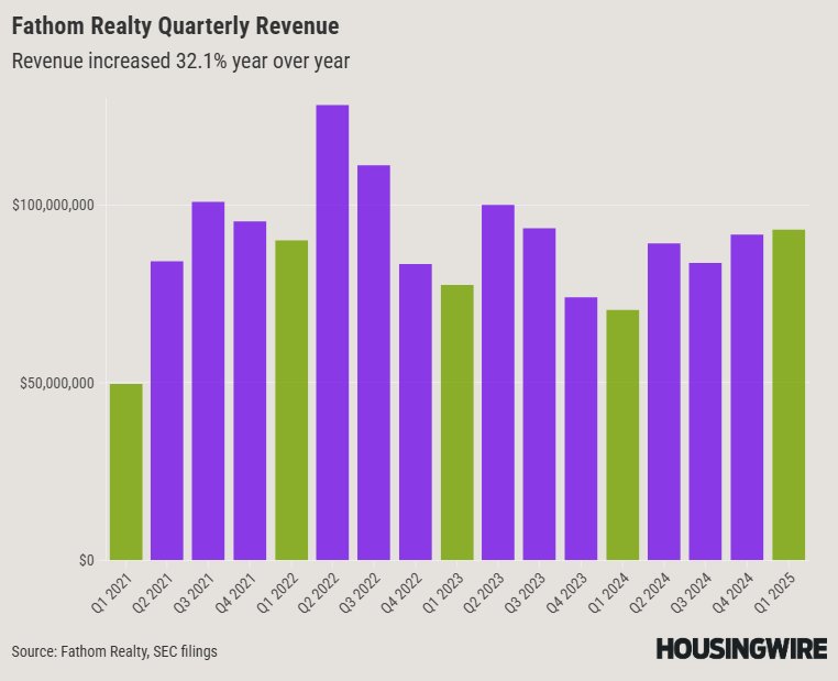 Fathom Realty Quarterly Revenue (1)