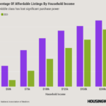 Percentage of listings affordable by household income