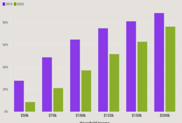 Percentage of listings affordable by household income