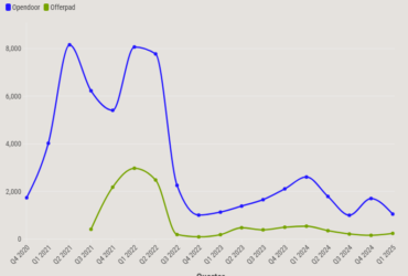 Homes Under Contract To Purchase By iBuyers (1)
